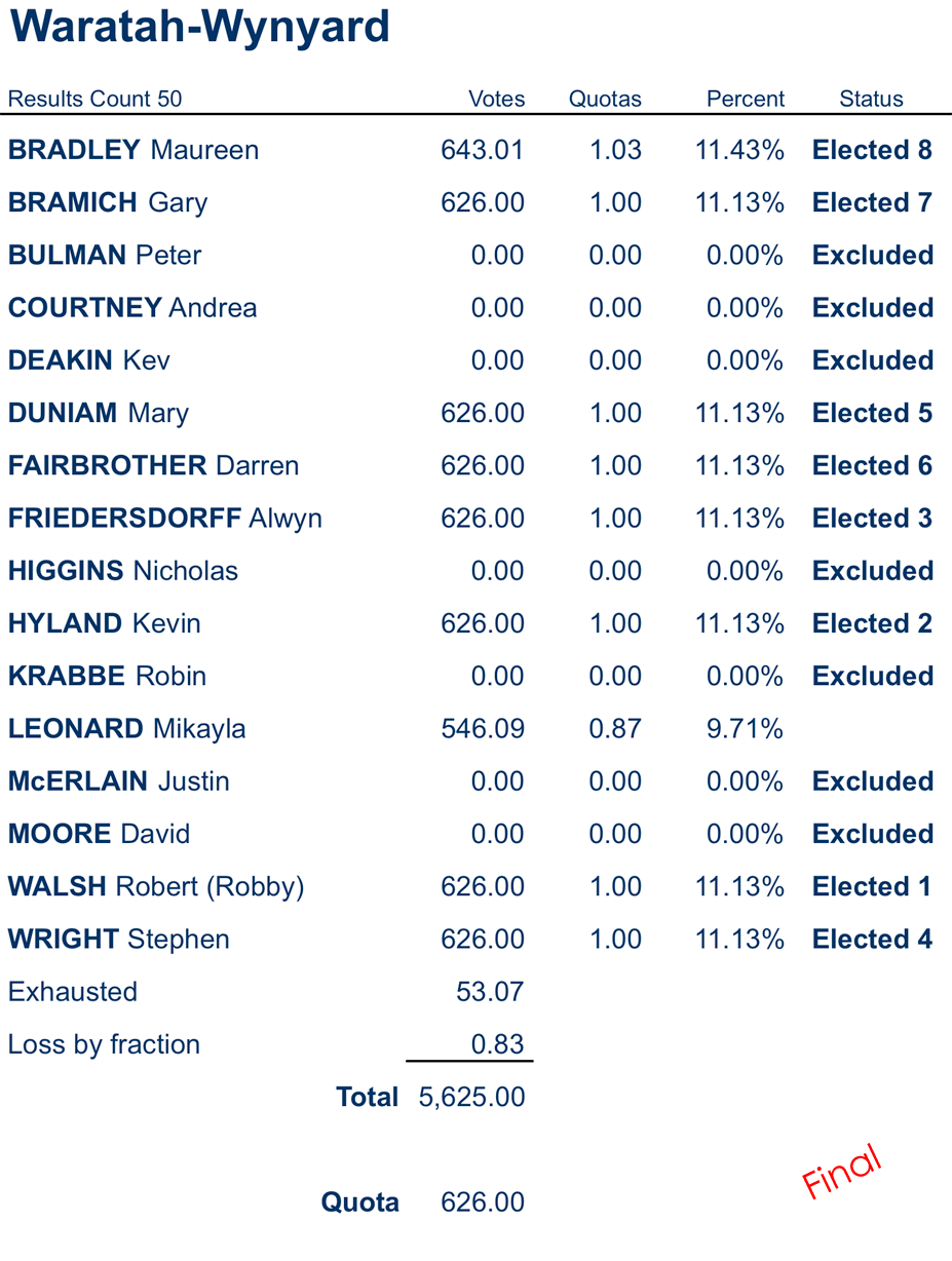 councillors distribution of preferences